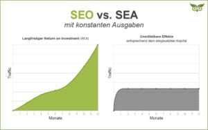 SEO SEA search engine marketing statistic ROI